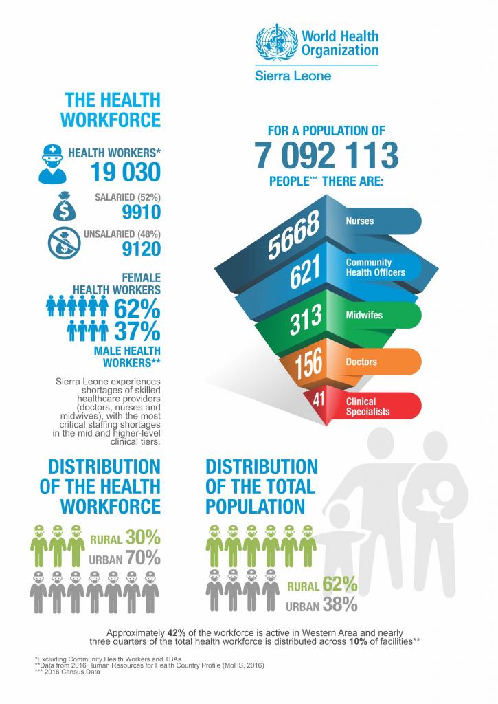 Sierra Leone | WHO | Regional Office for Africa